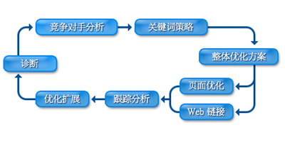 整站優(yōu)化分析流程圖