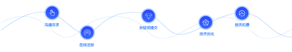 網站SEO優化排名流程